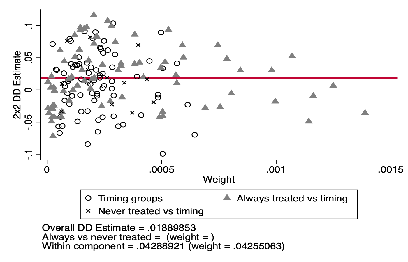 Goodman-Bacon decomposition of TWFE DiD estimate