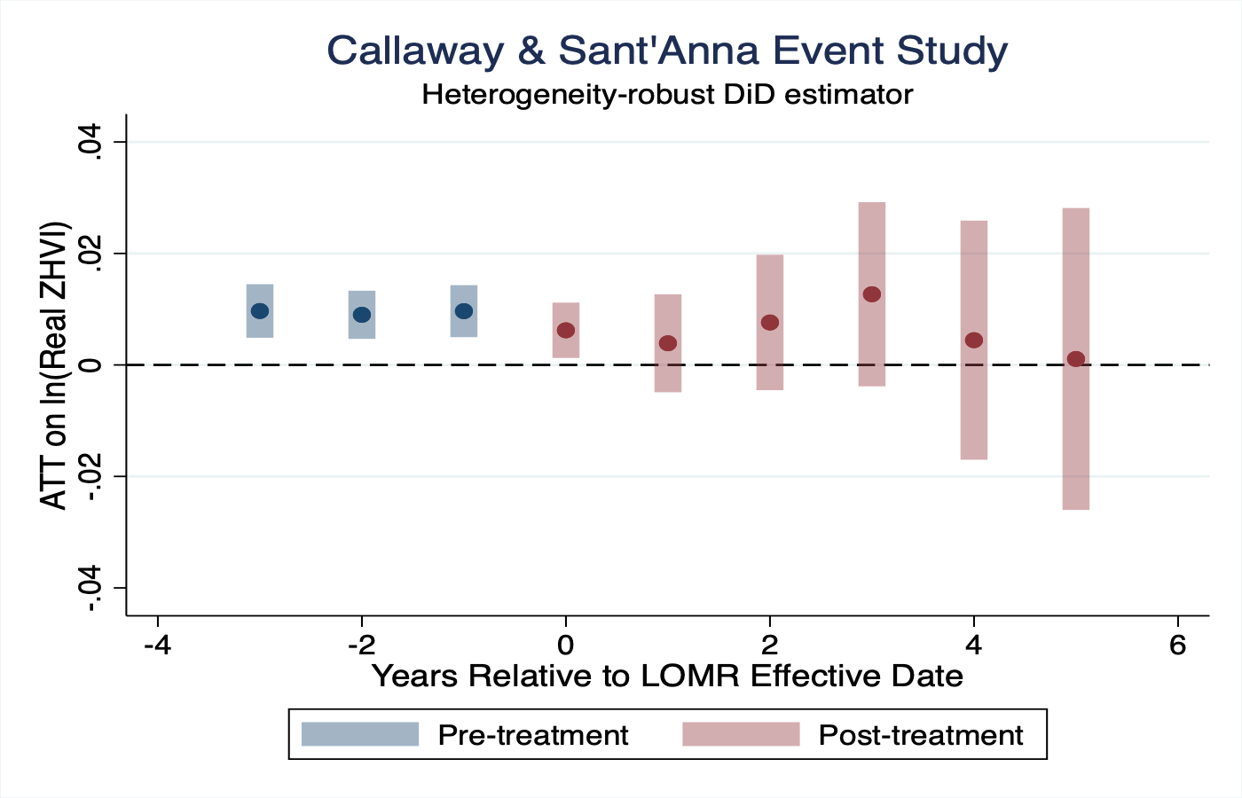 Callaway and Sant'Anna heterogeneity-robust event study