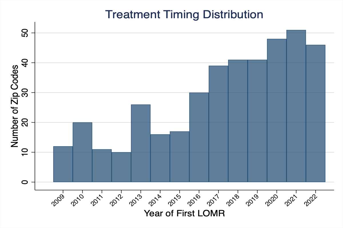 Distribution of LOMR treatment timing across zip codes